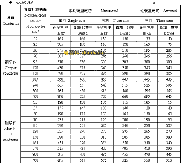 6/6.6//0kV天津高压天津电缆载流量