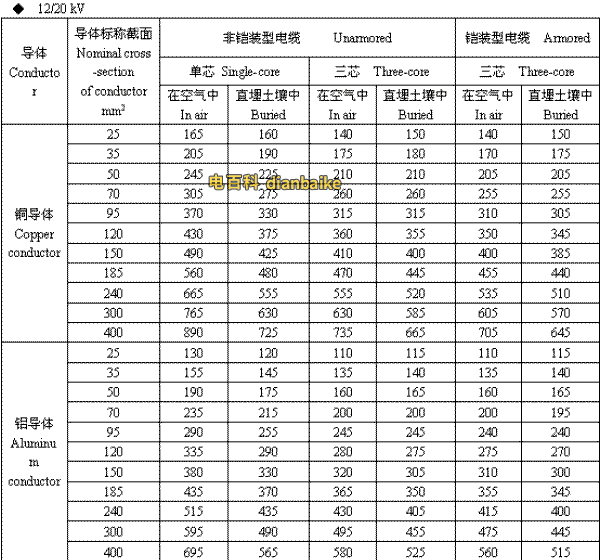 12/20kV天津高压天津电缆载流量
