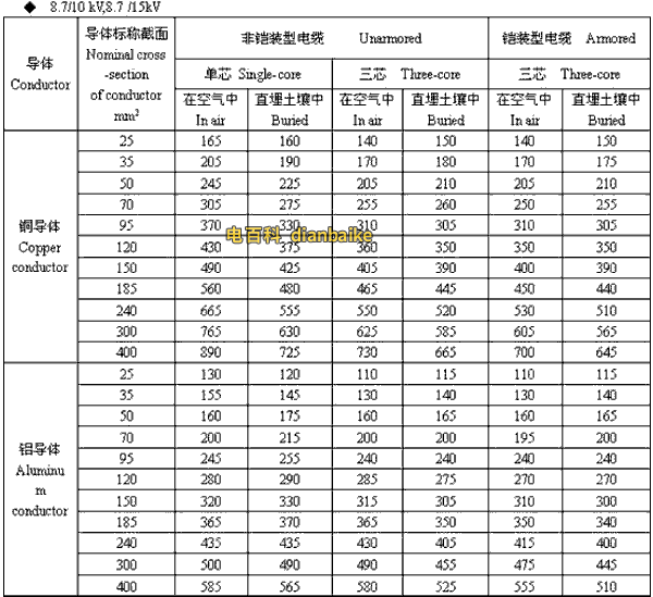 8.7/10kV,8.7/15kV天津高压天津电缆载流量