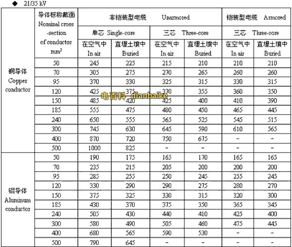 21/35kv天津高压天津电缆载流量