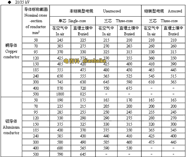 21/35kv天津高压天津电缆载流量